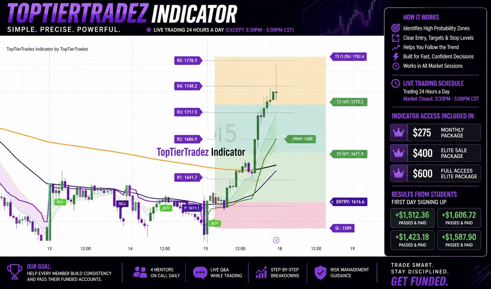 TopTierTradez Indicator chart showing entry, targets and stop loss